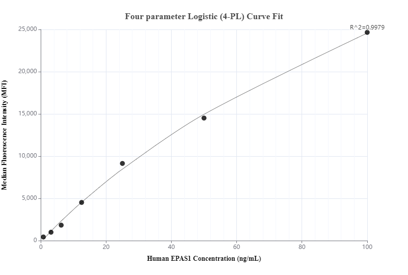 Cytometric bead array standard curve of MP00775-2